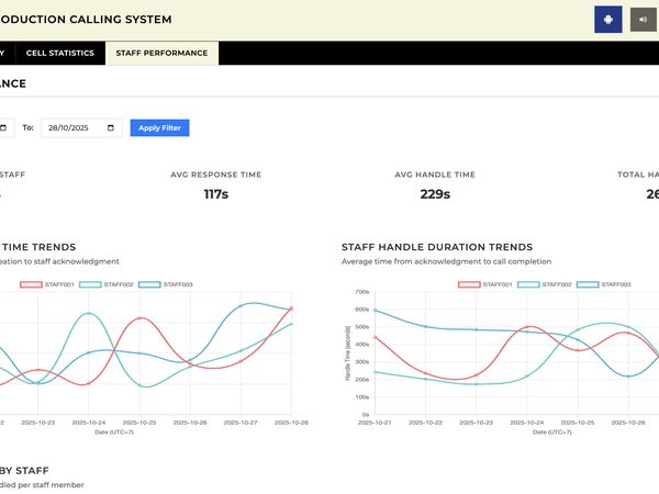 Line Production Calling System